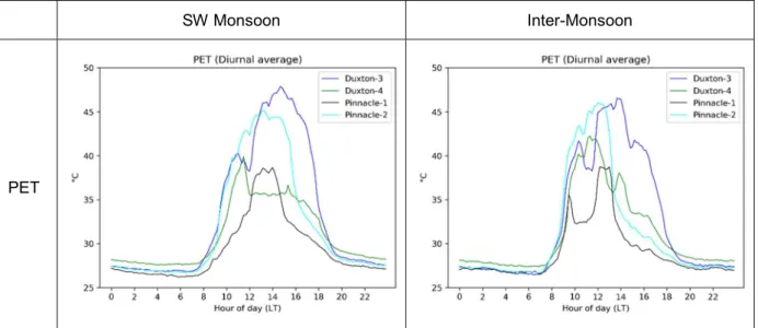 Fig. 11 Mean PET diurnal cycle in Duxton3, Duxton4, Pinnacle1, Pinnacle2 in Duxton Park in two different seasons: 