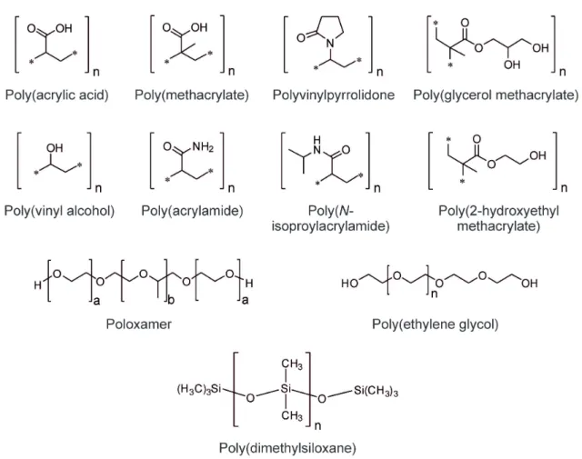 Figure 2.3. Chemical structures of synthetic polymers commonly used for the preparation of hydrogels
