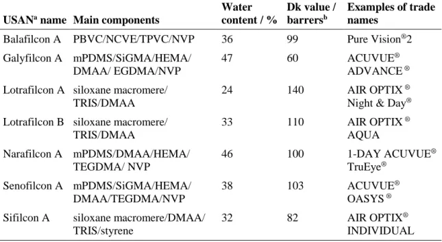 Table 2.2. Silicone hydrogels used for the preparation of corrective SCL (Sources: USAN dictionary, data  from the manufactures)