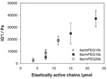 Figure  3.3.  Correlation between the  theoretical number of moles of  elastically  active  chains  (ν e ) and the  observed stiffness  after cross-linking