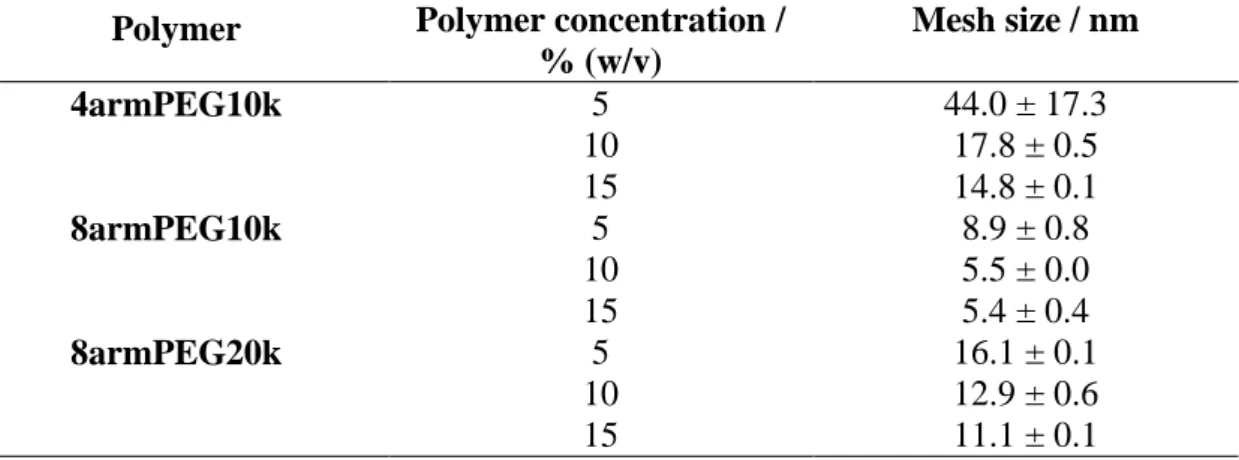 Table 3.1.  Calculated network mesh sizes of the prepared hydrogels. The experiments were carried  out in triplicate and the results are presented as means ± standard deviations.