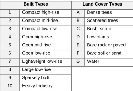 Table 1 – Categories of Local Climate Zones, divided into built types (1-10) and land cover types (A-G) 