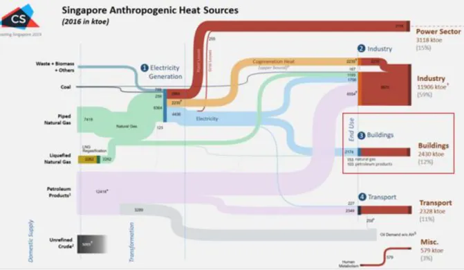 Figure 4 - Sankey Diagram for Anthropogenic Sources in Singapore (ktoe) [5] 