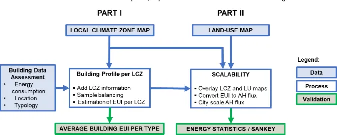 Figure 5 – Framework for city-scale assessment of anthropogenic heat from buildings. Fields with blue  background indicate the original data collected and green background represent data used for validation