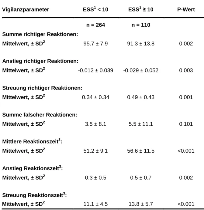 Tabelle 5: Assoziation Vigilanz - Epworth Sleepiness Scale* 