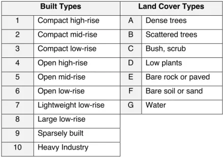 Table 1 – Categories of Local Climate Zones, divided into built types (1-10) and land cover types (A-G) 