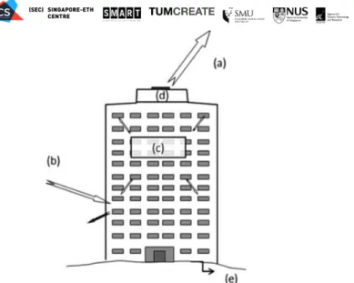 Figure 1 – Waste heat rejected from a building (a) is the sum of the environmental loads (b), the internal  building loads (c), and the building air-conditioning energy consumption (d), less any heat that is stored or 