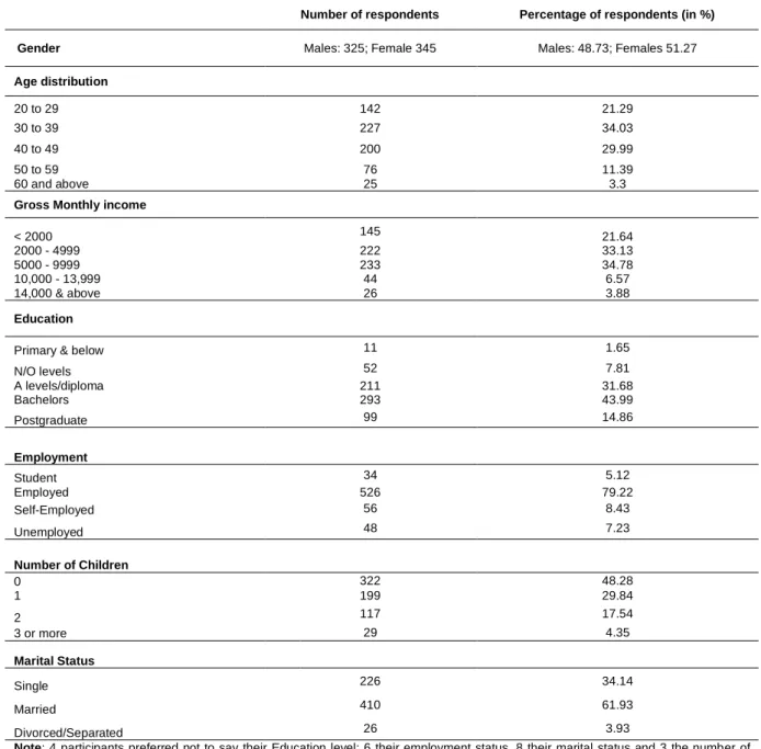 Figure  3  displays  the  descriptive  statistics  of  the  psychological  variables  included  in  our  survey  questionnaire