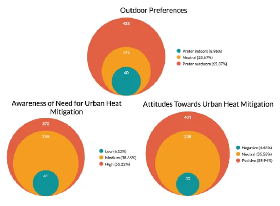 Figure 3: Descriptive statistics on the outdoor preferences, level  of awareness of need for UHI  mitigation and positive attitudes towards UHI mitigation of the sample
