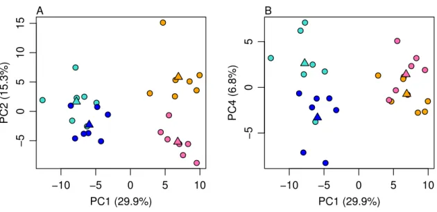 Figure 3.4: Principal component analysis (PCA) of the 179 sex-biased exons in the ant Cardicondyla obscurior