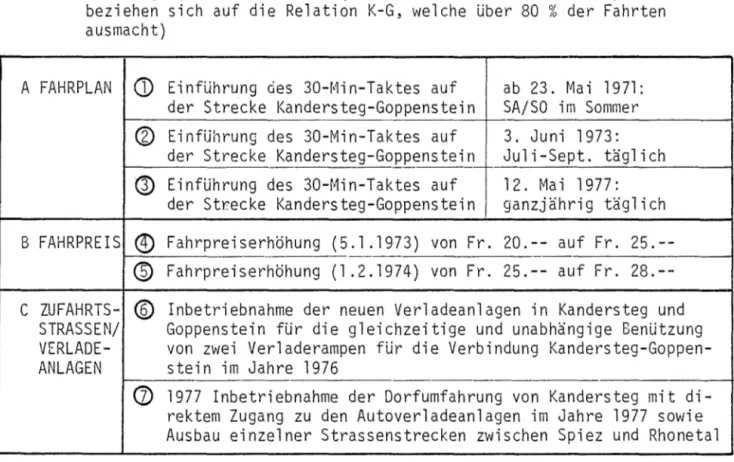 Tab.  4:  Die  wichtigsten  Veränderungen  im  Autoverlad  am  Lötschberg  während  den  vergangenen  zehn  Jahren  (Fahrplanintervalle  sowie  Fahrpreise  beziehen  sich  auf  die  Relation  K-G,  welche  über  80  % der  Fahrten  ausmacht) 