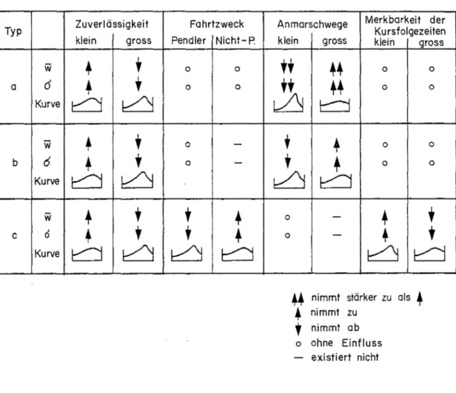 Abb.  2:  Mögliche  Reaktionen  der  verschiedenen  Typen  auf  Verände- Verände-rungen  ausgewählter  Einflussfaktoren
