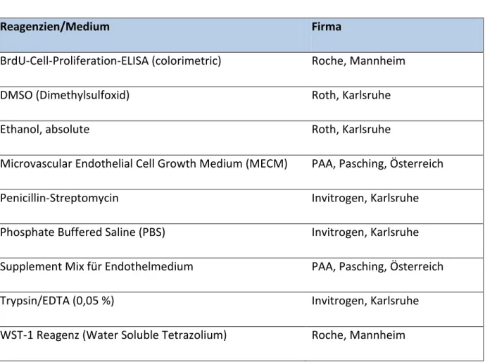 Tabelle 2: Materialien der Zellkultur 
