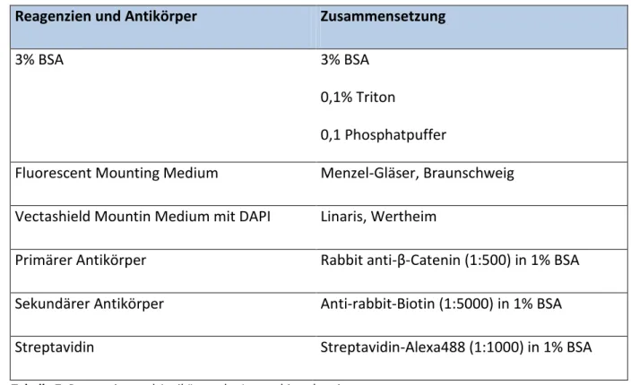Tabelle 7: Reagenzien und Antikörper der Immunhistochemie 