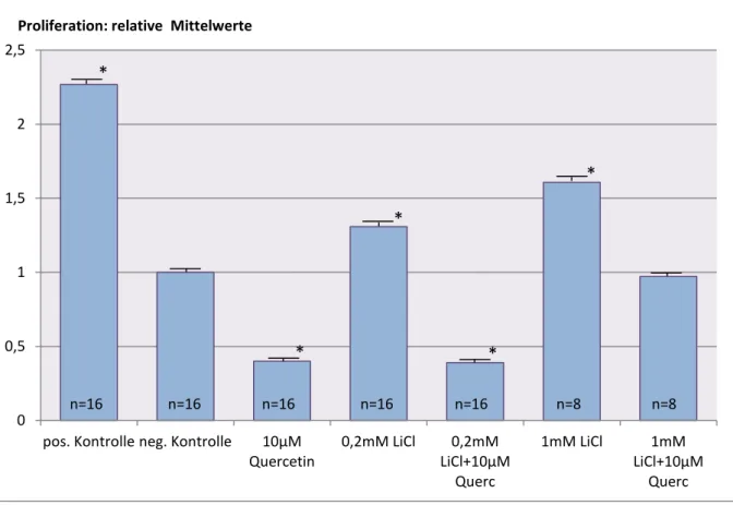 Abb  7:  Proliferation  humaner  dermaler  mikrovaskulärer  Endothelzellen  nach  24-stündiger  Inkubation  mit  verschiedenen  Konzentrationen  LiCl  +/-  Quercetin