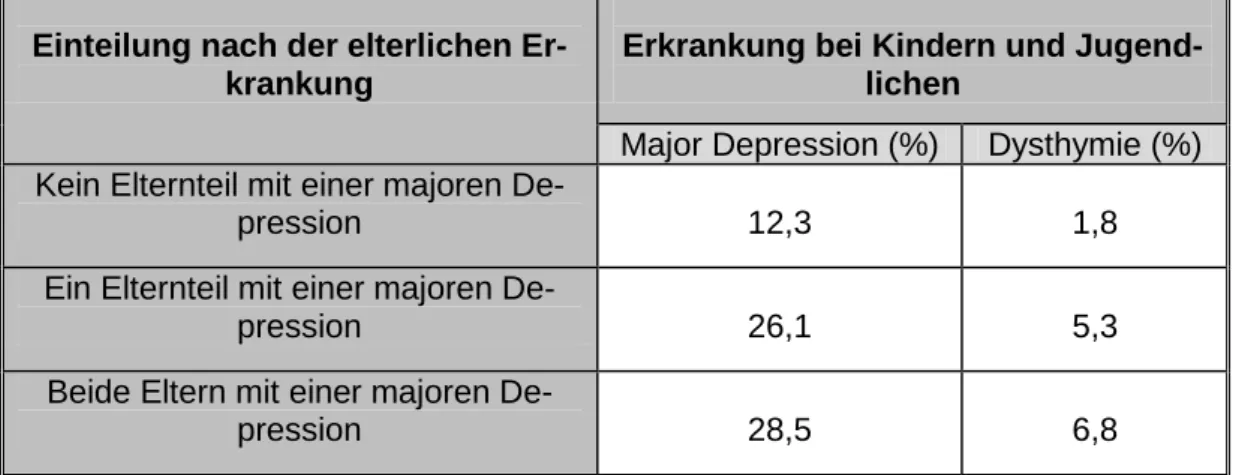 Tabelle 1: Zusammenhang zwischen elterlicher Depression und depressiver Erkrankungen bei  Kindern und Jugendlichen [Mattejat und Remschmidt, 2008]