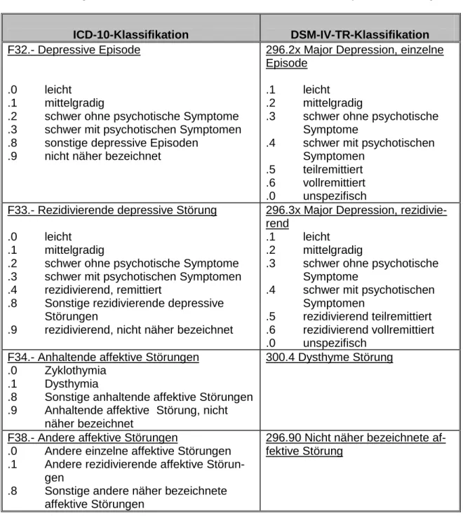 Tabelle 4: Vergleich zwischen ICD-10- und DSM-IV-TR-Klassifikation depressiver Störungen 