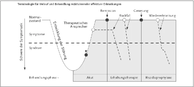 Abbildung 4: Terminologie für Verlauf und Behandlung rezidivierender affektiver Erkrankungen  [Robert-Koch-Institut, 2010] 