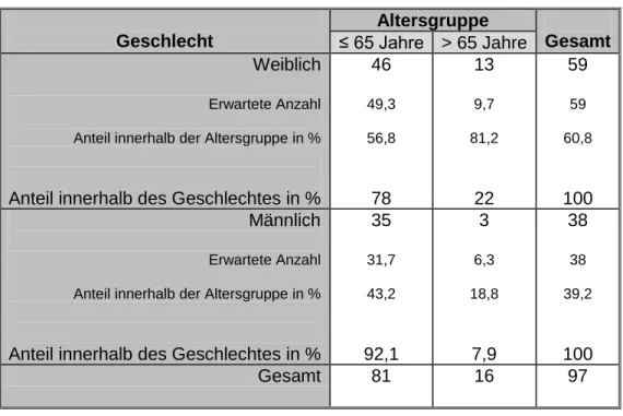 Tabelle 7: Kreuztabelle Geschlecht * Altersgruppe 