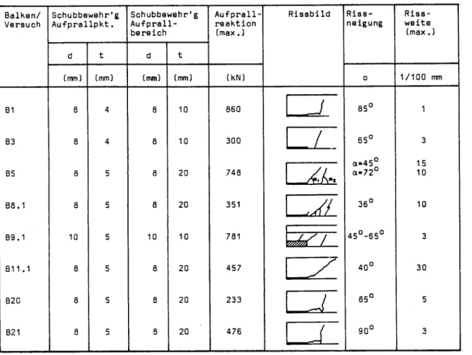 Tabelle 19: Zusammenstellung von Balken mit Rissen im Aufprallbereich