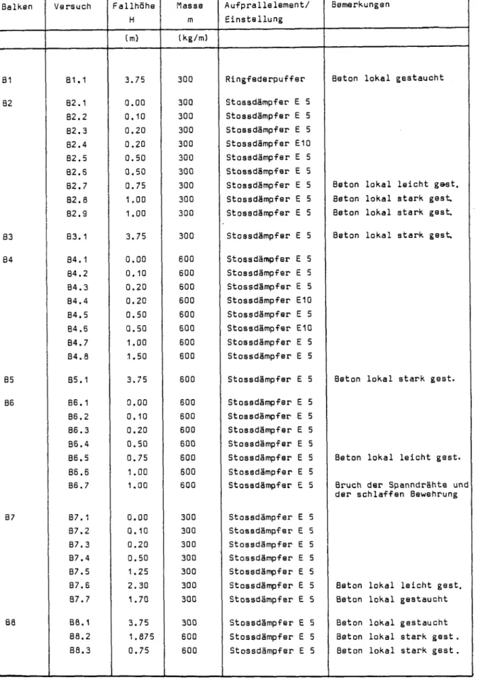 Tabelle 12b: Zusammenstellung der Versuche: 1.Serie Balken Bl bis B8