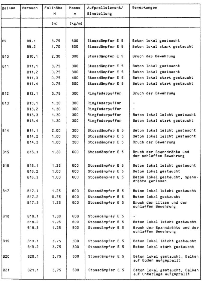 Tabelle 12c: Zusanmenstellung der Untersuche: 2. Serie Balken B9 bis B21