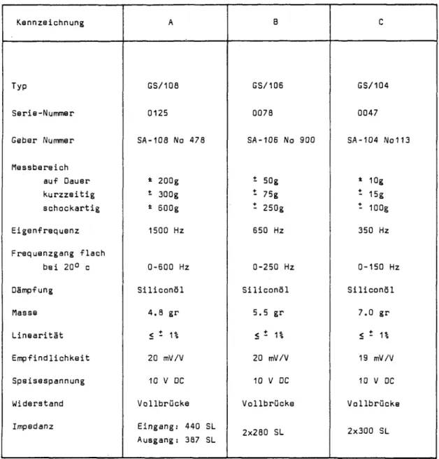 Tabelle 15: Kenndaten der verwendeten Beschleunigungsgeber