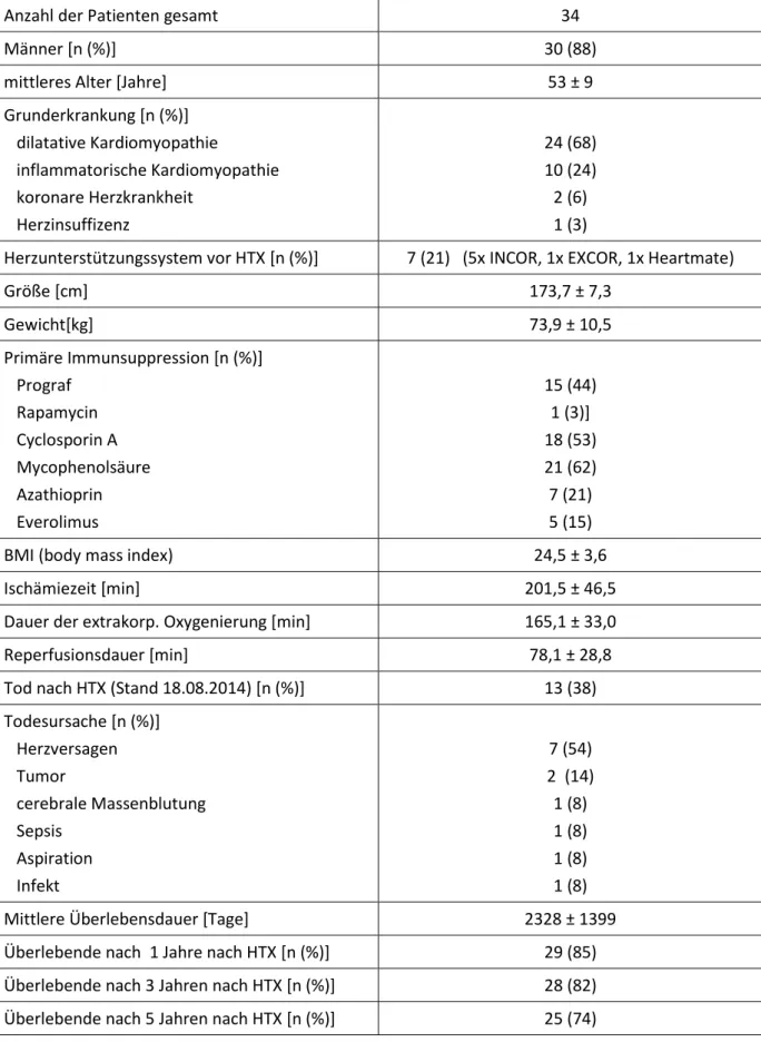 Tabelle 3 Patientencharakteristika (Daten sind in Mittelwert +/- Standardabweichung oder als Anzahl n und in %  angegeben; INCOR, Berlin Heart – INCOR  -System; Berlin Heart EXCOR  -System; HeartMate II, Thoratec) HTX,  Herztransplantation) 