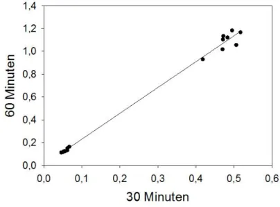 Abbildung 8 Vergleich der Koinkubationszeiten von Substrat bei 30min und 60min am Beispiel E-Selektin