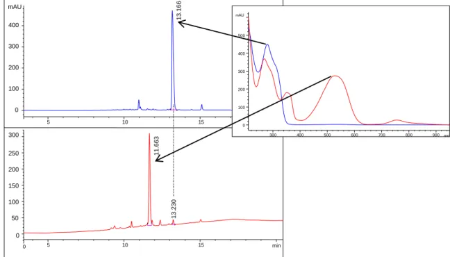 Figure 6. Representative HPLC chromatograms for the determination of the photostationary state of  compound 6 (100 µM in 50 mM Tris/acetate pH 8.5)