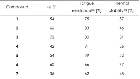 Table 4 summarizes the photochemical properties of the target DTEs 1-7 including the time  of  UV  irradiation  to  reach  the  PS  (t PS ),  the  fatigue  resistance  after  recording  eight   ring-closing/-opening cycles, and the thermal stability of the