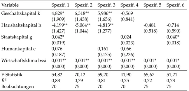 Tabelle 3.1: Geschätzte Elastizitäten der Inputfaktoren für Deutschland Datenquelle: siehe Anhang A.1, eigene Berechnung