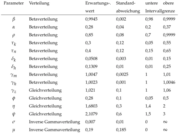 Tabelle 4.4: Gewählte A-Priori-Verteilungen der Modellparameter für die Bayessche Schätzung, Deutschland