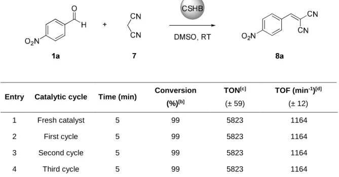 Table  5.  Recycling  experiments  in  the  Knoevenagel  condensation  reaction  between  1a  and  7  catalyzed by CSHB in DMSO at RT