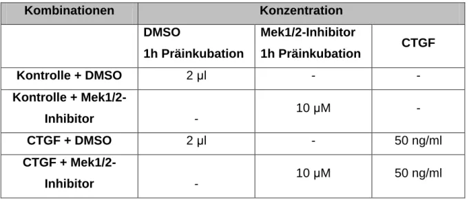 Tabelle 3-18:  Behandlungsschemata der Mek1/2-Inhibitor- und CTGF-behandelten HTM-N-Zellen   