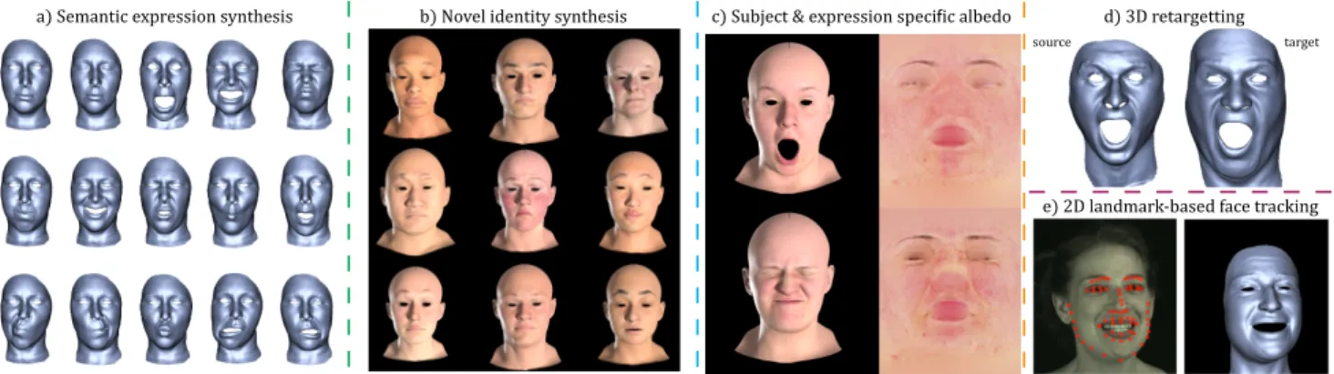 Figure 1: We propose semantic deep face models—novel neural architectures for modelling and synthesising 3D human faces with the ability to disentangle identity and expression akin to traditional multi-linear models