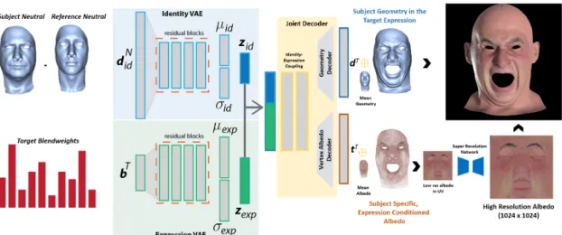 Figure 2: Our network architecture for semantic deep faces. We disentangle identity and expression through separate VAEs, which are trained end-to-end with a joint decoder given a subject’s neutral and target expression with known target blendweights