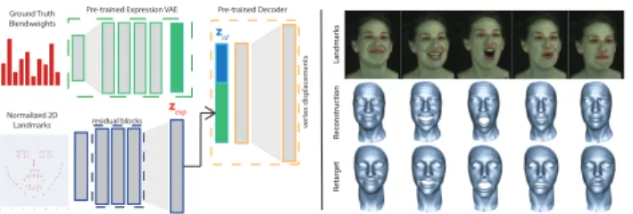 Figure 6: Retargeting a facial performance from one ac- ac-tor to another by fixing the blendweights and changing the identity code results in a natural-looking transfer.