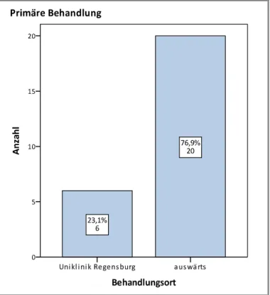 Abb. 11 – Ort der primären Behandlung 