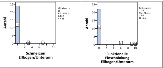 Abb. 28 – Region Ellbogen und Unterarm 