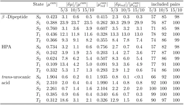 Table 2.2: Norms (in a.u.) of the canonical ground state dipole vector |µ 0 | and the canonical dipole difference vectors of the excited states |µ f | without orbital relaxation are shown in column |µ can |