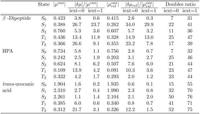Table 2.3: Norms (in a.u.) of the canonical ground state dipole vector |µ 0 | and the canonical dipole difference vectors of the excited states |µ f | without orbital relaxation are shown in column |µ can |