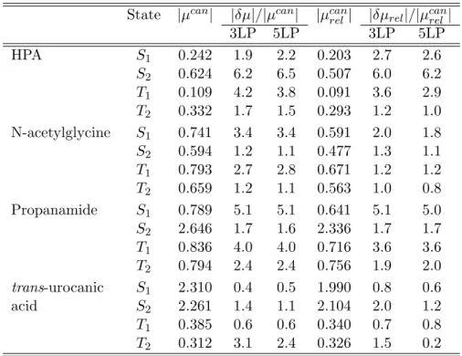 Table 2.4: Norms (in a.u.) of the canonical dipole difference vectors |µ f | of the excited states relative to the ground state without orbital relaxation are shown in column |µ can |, and including orbital relaxation in column |µ can rel |