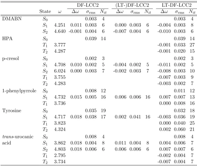Table 3.1: Canonical adiabatic excitation energies (in eV) are listed in column ω. For the local methods the deviations of the energies ∆ω (local-canonical, in eV), the rms deviation σ rms in atomic positions (in ˚ A) and the number of iterations of the ge