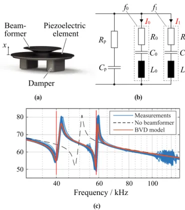 Figure 3. MSO-P1040H07T piezoelectric transducer: (a) Annotated rendering of the mechanical structure