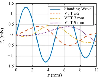 Figure 7. Vertical forces for a standing wave with a minimum at z = λ/4 and VTTs at z = λ/2, z = 7 mm, and z = 9 mm