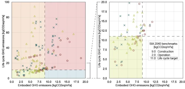 Figure 1: Life cycle-related GHG emissions and absolute embodied GHG of European residential  buildings in relation to SIA 2040 benchmark – as published in [7]
