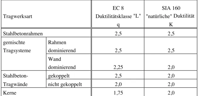 Tabelle 4: Vergleich der Verhaltensfaktoren q (resp. Verformungsbeiwerte K) für Stahlbeton 