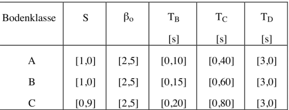 Tabelle 1:  EC 8 - Parameter der elastischen Antwortspektren   