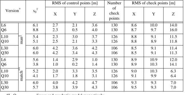 Table 1 Precision and accuracy measures for Kratky’s SPOT model using different versions